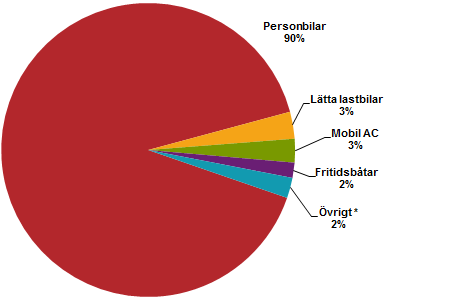 Transportrelaterade utsläpp från Hushåll per fordonsslag, 2014