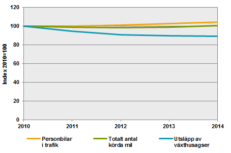 Utsläpp av växthusgaser från personbilar, personbilar i trafik och totalt antal körda mil, index 2000=100, 2010–2014