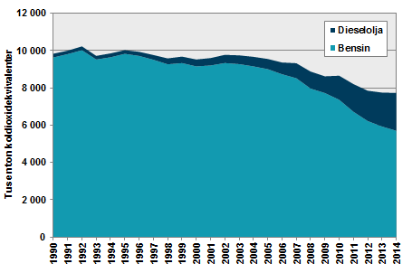 Transportrelaterade växthusgasutsläpp från hushållens användning av dieselolja och bensin, 1990–2014