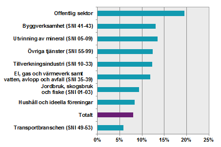 Andelen biobränsle av totala bränsleanvändningen för transporter för olika ekonomiska branscher år 2014