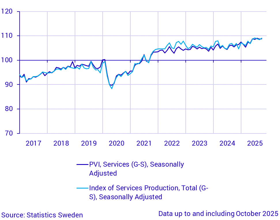 Production value index (service sector) and index of service production