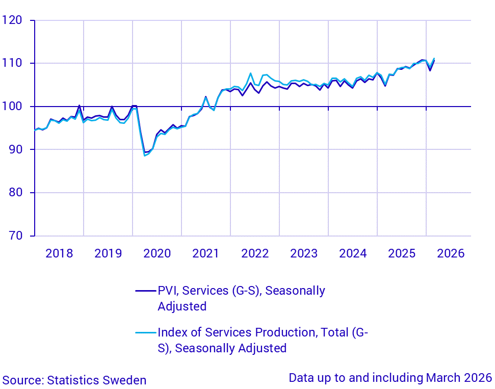 Production value index (service sector) and index of service production
