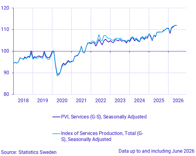 Production value index (service sector) and index of service production