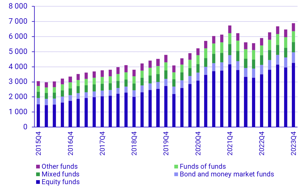 Investment funds, assets and liabilities