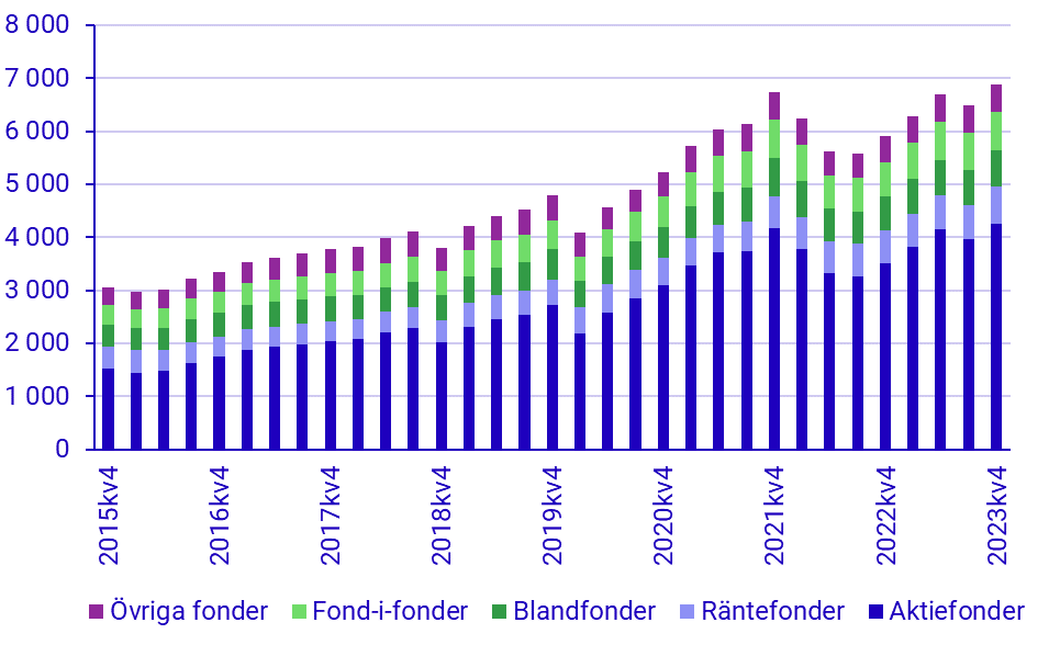 Investeringsfonder 4:e kvartalet, 2023