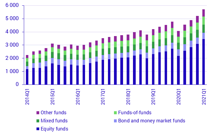 Investment funds, assets and liabilities