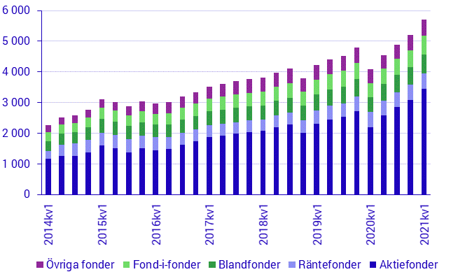 Investeringsfonder, tillgångar och skulder