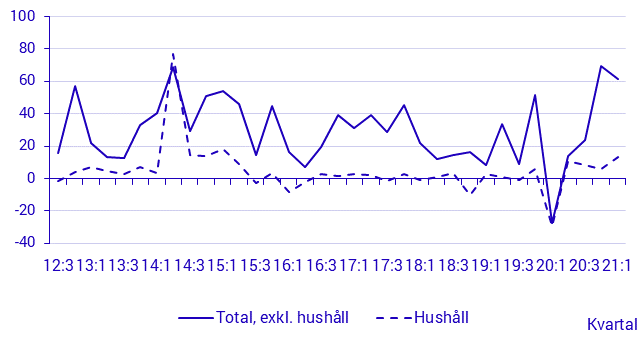 Investeringsfonder, tillgångar och skulder