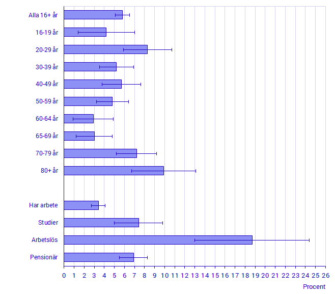 Har känt sig ensam hela tiden eller för det mesta under de senaste 4 veckorna 2020.Redovisning efter åldersgrupp, huvudsaklig sysselsättning 16-74 år samt pensionärer. Andelar i procent samt felmarginal