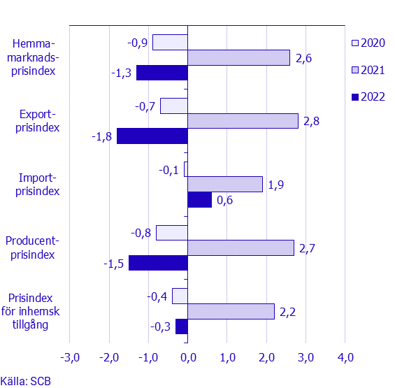 Prisindex i producent- och importled, juli 2022