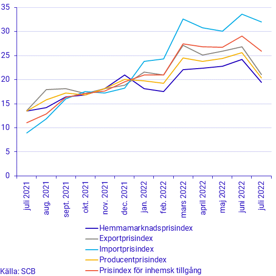 Prisindex i producent- och importled, juli 2022