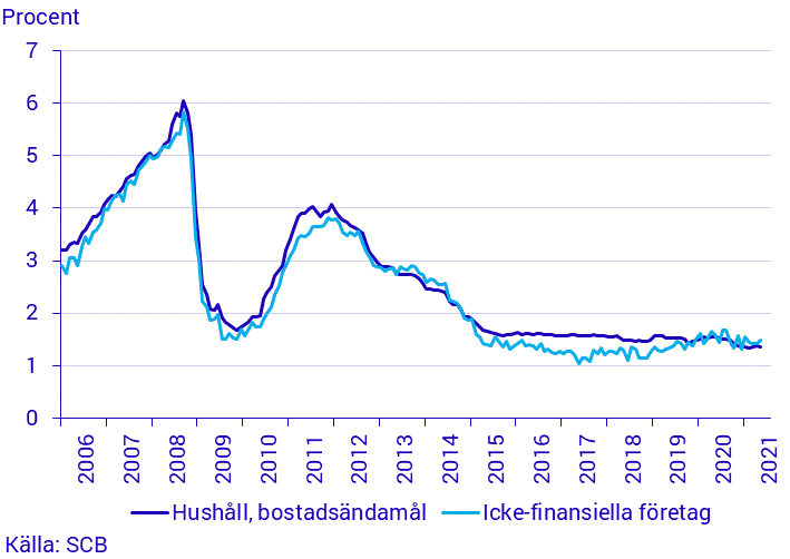 Diagram: Finansmarknadsstatistik, maj 2021