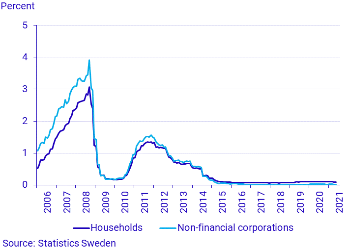 Financial market statistics, May 2021 (corrected 2021-07-01)