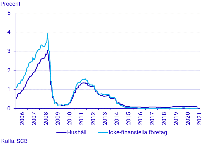 Finansmarknadsstatistik, maj 2021 (korrigerad 2021-07-01)