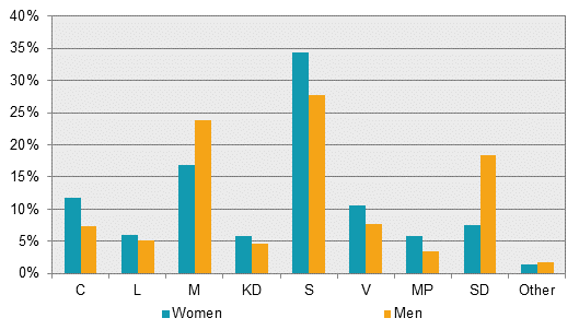 Political Party Preference Survey in November 2018 - Political Party Preferences
