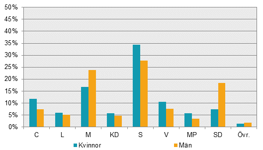 Partisympatiundersökningen (PSU) i november 2018 - Partisympatier