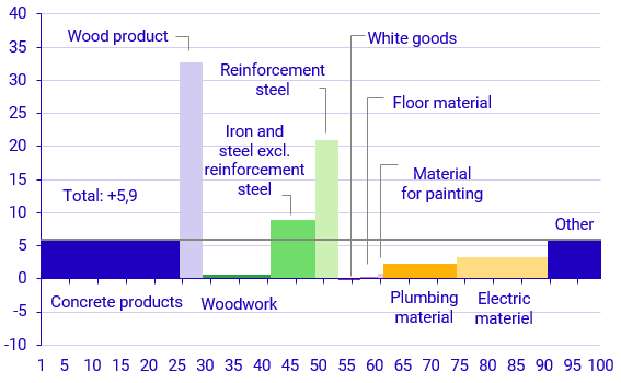 Developments in various building products April 2020–April 2021 Graph: Developments in various building products April 2020–April 2021