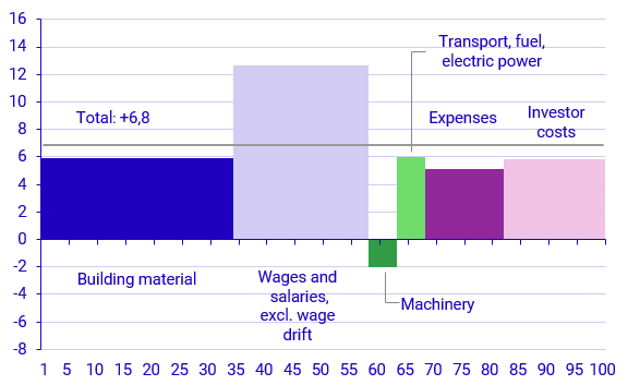 Developments in various production factors April 2020–April 2021 Graph: Developments in various production factors April 2020–April 2021