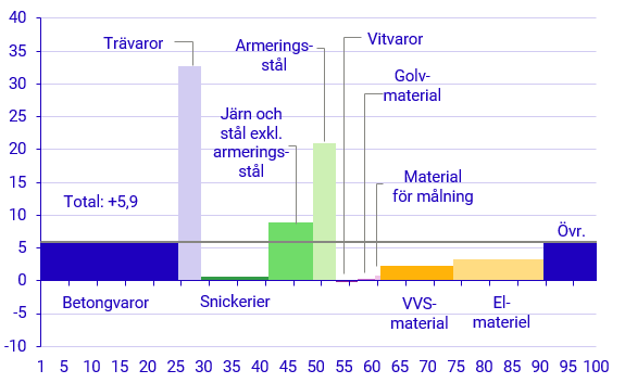 Diagram: Utveckling för olika byggvaror april 2020–april 2021