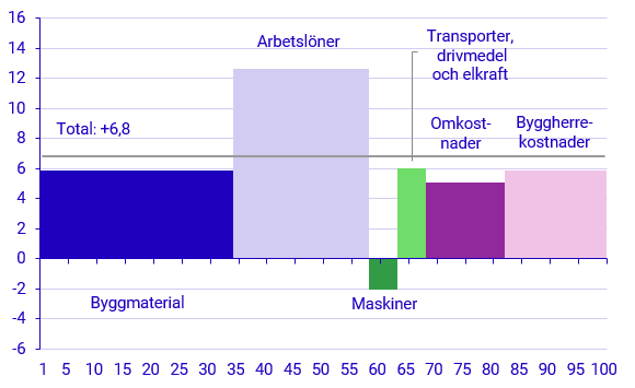 Diagram:Utveckling för olika produktionsfaktorer april 2020–april 2021