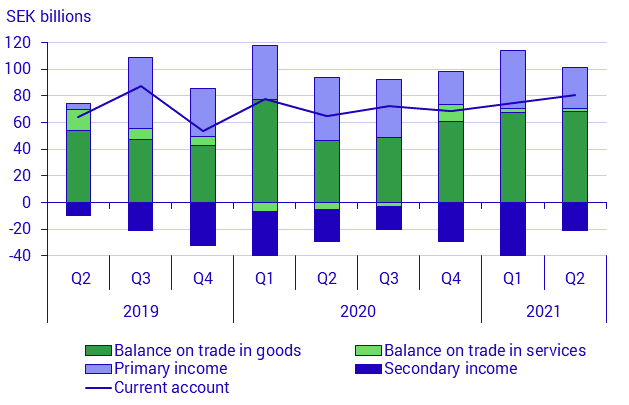 Balance of payments, 2nd quarter 2021