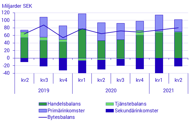 Betalningsbalansen, 2:a kvartalet 2021
