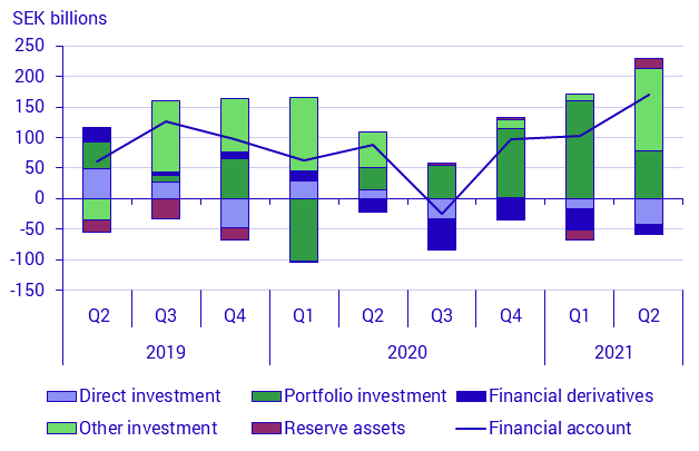 Balance of payments, 2nd quarter 2021