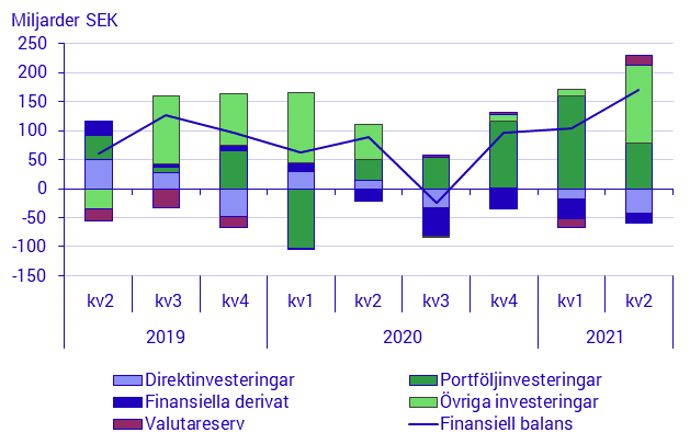 Betalningsbalansen, 2:a kvartalet 2021