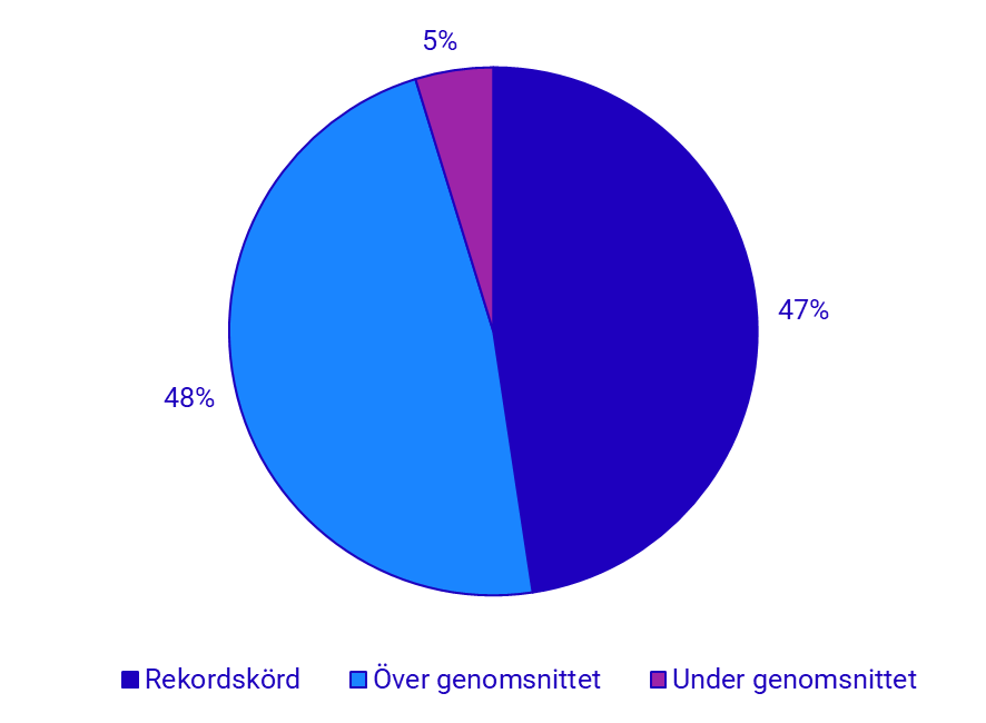 Fördelning av länens hektarskördar av vårkorn i relation till utfallet, procent