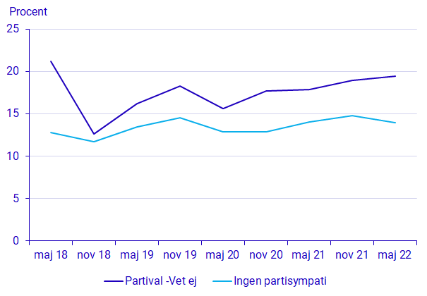 Diagram: Andel vet ej om partival och andel utan partisympati 2018–2022