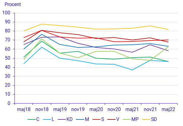 Diagram: Andel säkra på sitt partival efter parti 2018–2022