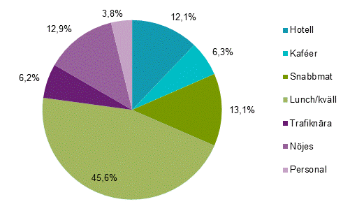 Restaurangindex, kvartal 1 2019