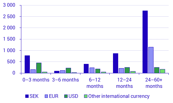 Securities Issues