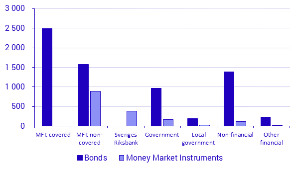 Securities Issues