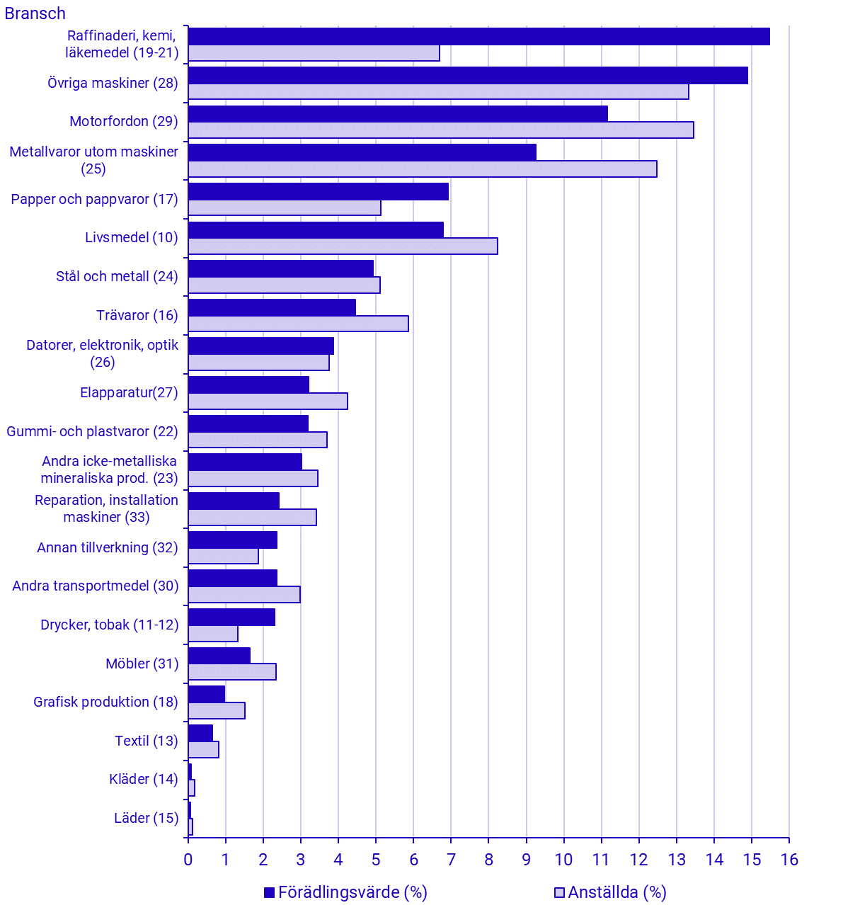 Andel av tillverkningsindustrins (SNI sektion C) förädlingsvärde och antal anställda per bransch (SNI divisioner) 2019
