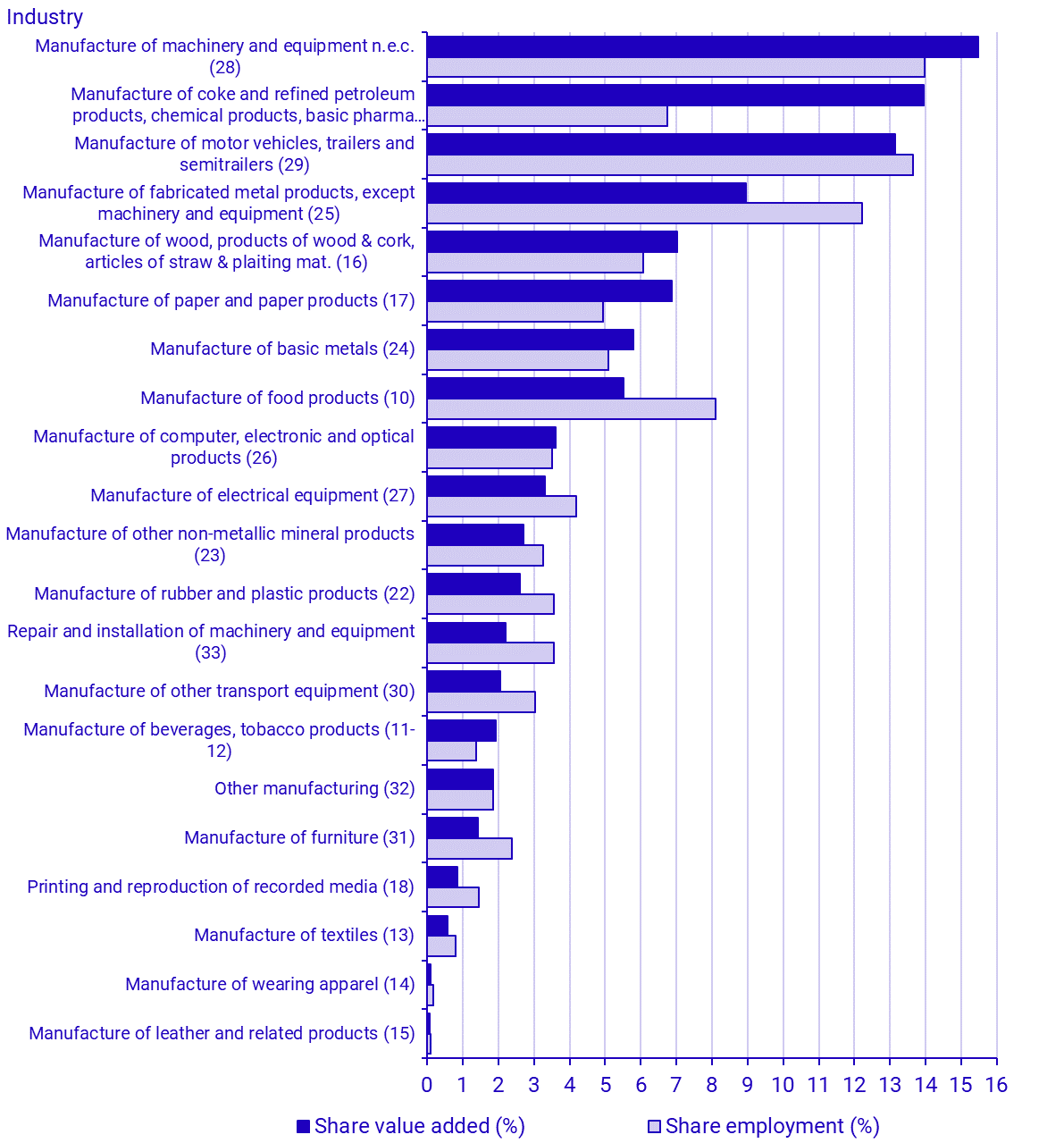 Share of total manufacturing value added and employment by industry (NACE sections) 2020
