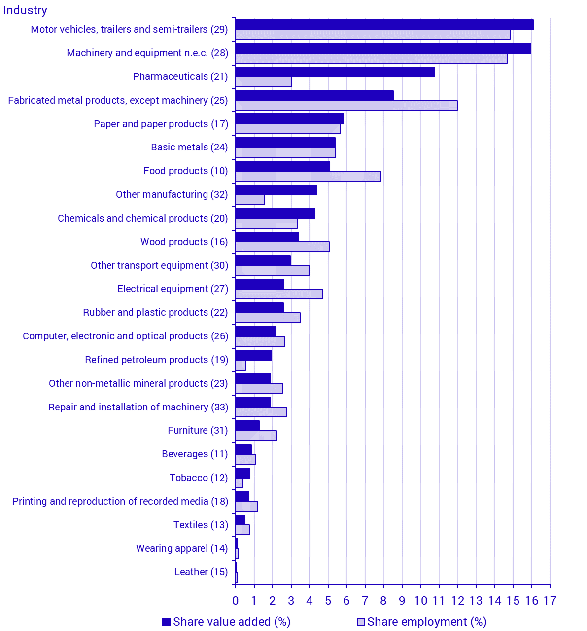 Share of manufacturing industries value added and employment by industry (NACE divisions) 2023