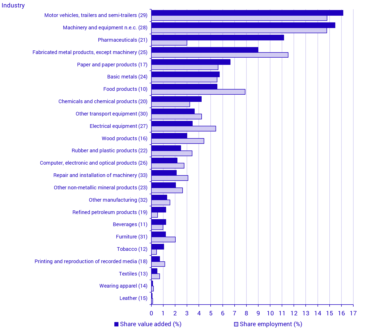 Share of manufacturing industries value added and employment by industry (NACE divisions) 2024