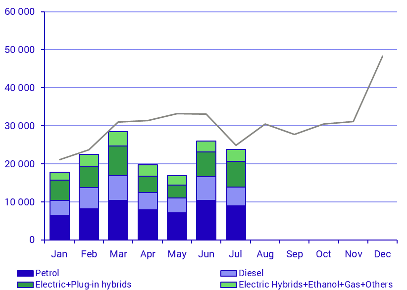 New registrations, July 2020
