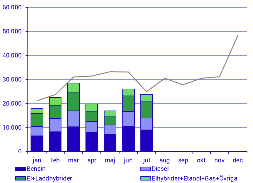 Fordonsstatistik, juli 2020