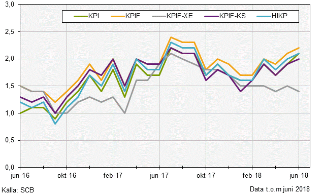 Konsumentprisindex (KPI), juni 2018