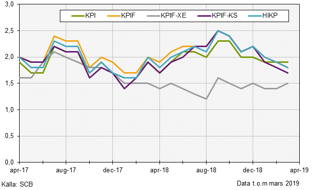 Konsumentprisindex (KPI), mars 2019