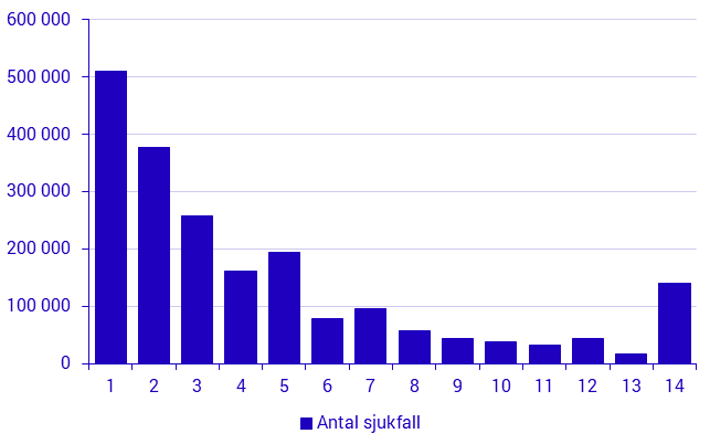 Konjunkturstatistik över sjuklöner, 1:a kvartalet 2021