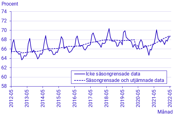 Arbetskraftsundersökningarna (AKU), maj 2022