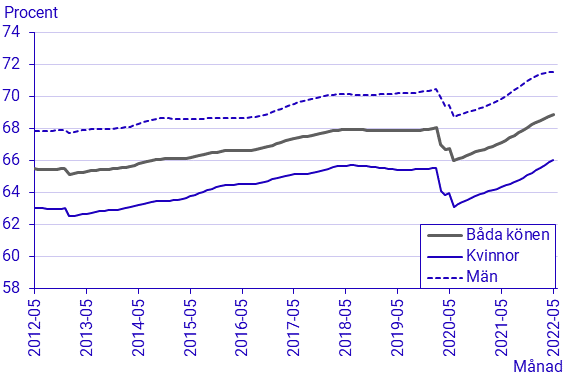 Arbetskraftsundersökningarna (AKU), maj 2022