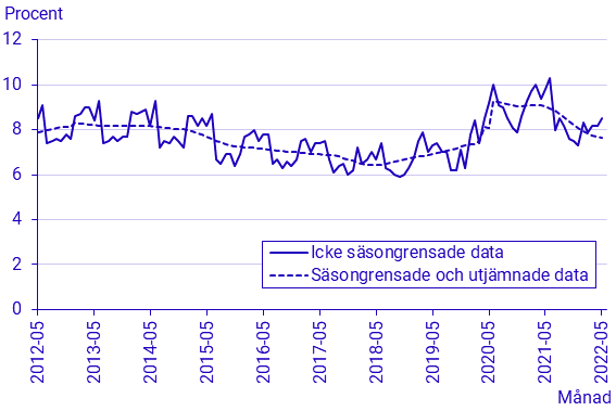 Arbetskraftsundersökningarna (AKU), maj 2022