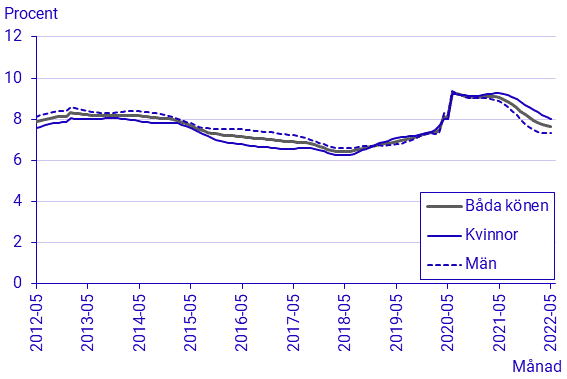 Arbetskraftsundersökningarna (AKU), maj 2022