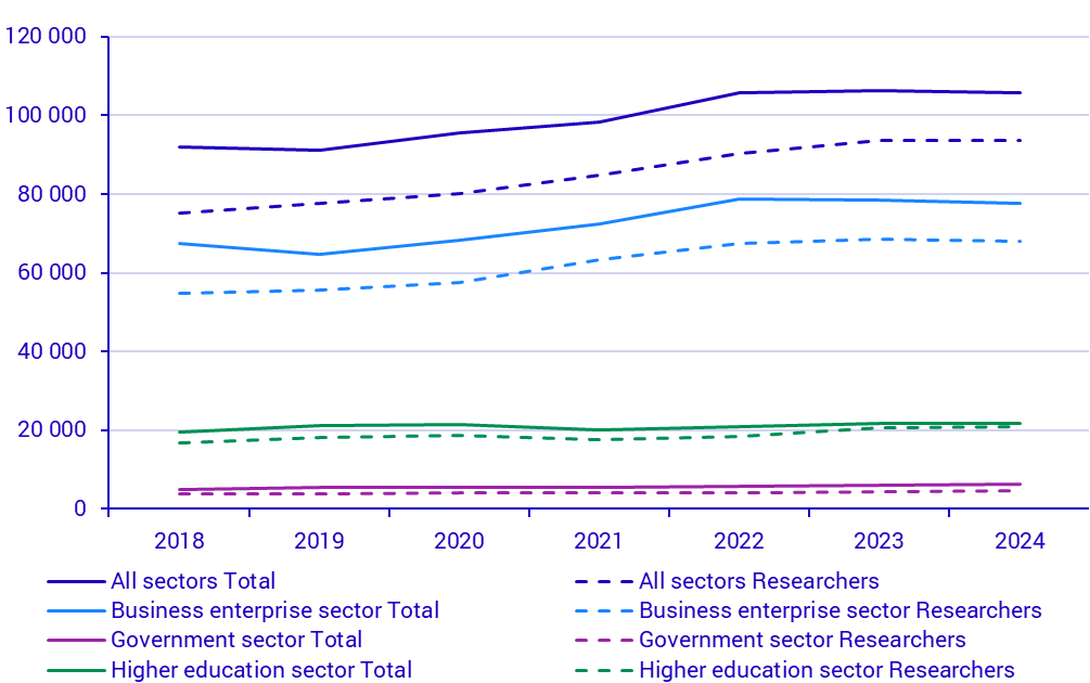 Full time equivalents in intramural R&D by sector, occupation and sex Graph: R&D personnel by sector and occupation, 2018-2024