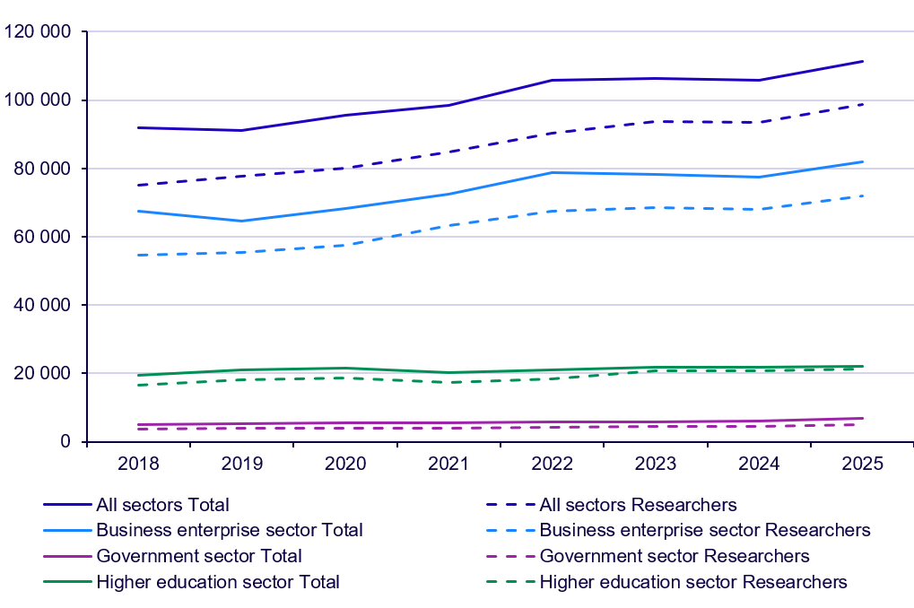 Graph: R&D personnel by sector and occupation, 2018-2025