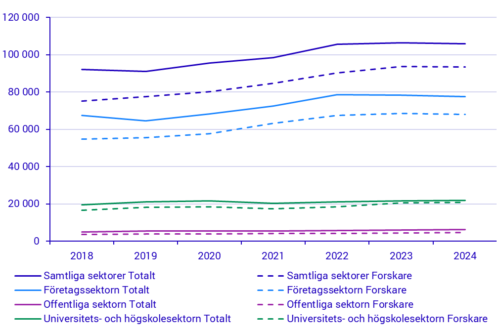Årsverken i egen FoU efter sektor, yrke och kön Diagram: FoU-personal efter sektor och yrke, 2018-2024